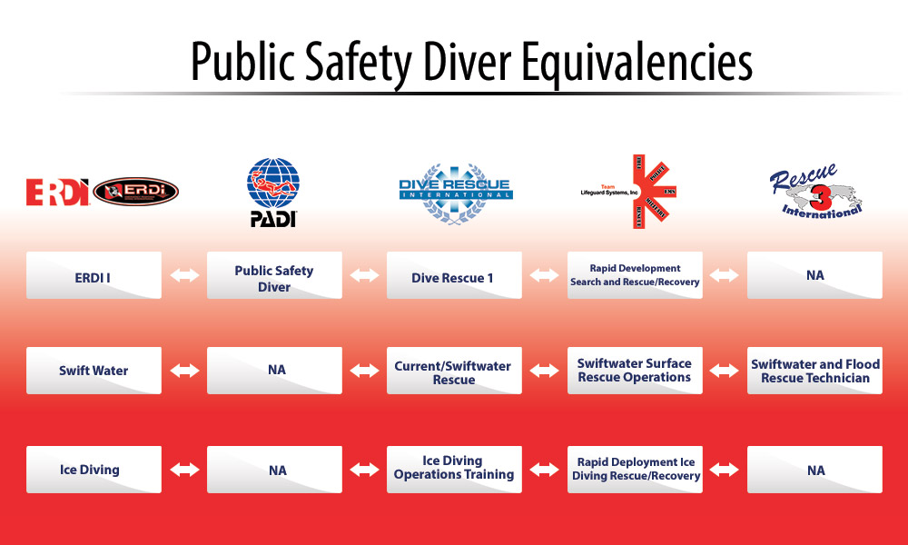 Public Safety Diver Equivalences From Dive Training Agencies Dri Lgs