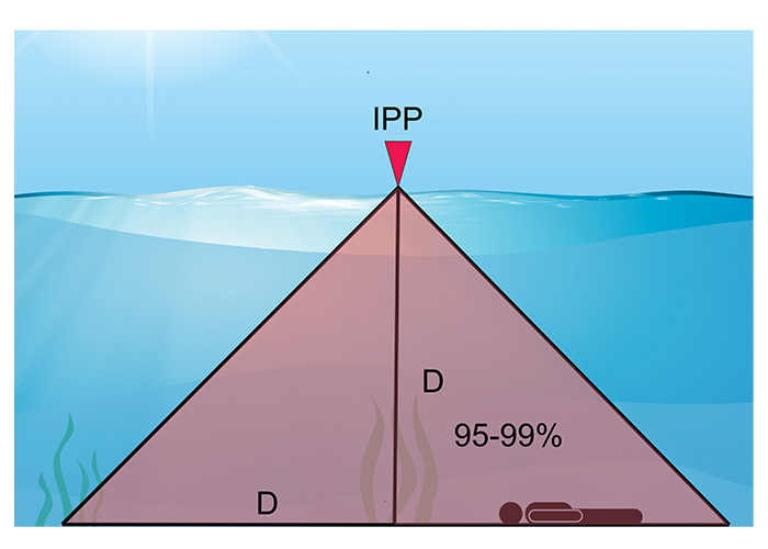 Navigating the Depths: Search Theory in Public Safety Diving